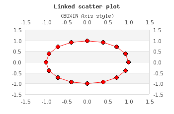 Combining data points with a red line (scatterlinkex4.php)